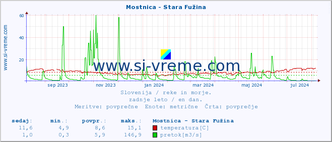 POVPREČJE :: Mostnica - Stara Fužina :: temperatura | pretok | višina :: zadnje leto / en dan.