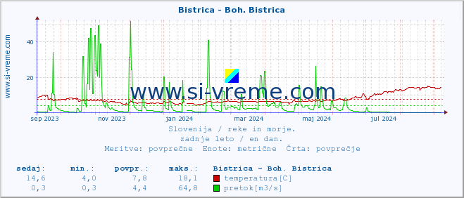 POVPREČJE :: Bistrica - Boh. Bistrica :: temperatura | pretok | višina :: zadnje leto / en dan.