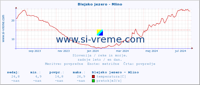 POVPREČJE :: Blejsko jezero - Mlino :: temperatura | pretok | višina :: zadnje leto / en dan.