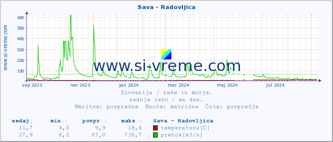 POVPREČJE :: Sava - Radovljica :: temperatura | pretok | višina :: zadnje leto / en dan.