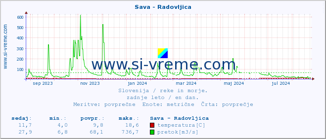 POVPREČJE :: Sava - Radovljica :: temperatura | pretok | višina :: zadnje leto / en dan.