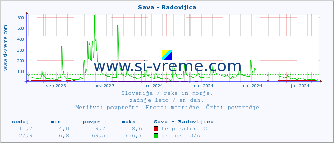 POVPREČJE :: Sava - Radovljica :: temperatura | pretok | višina :: zadnje leto / en dan.