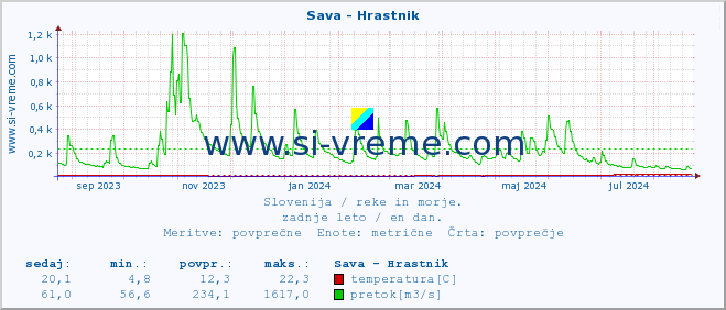 POVPREČJE :: Sava - Hrastnik :: temperatura | pretok | višina :: zadnje leto / en dan.