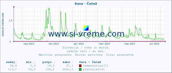 POVPREČJE :: Sava - Čatež :: temperatura | pretok | višina :: zadnje leto / en dan.