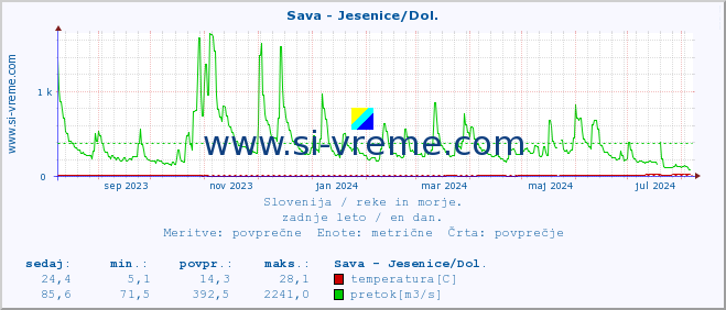 POVPREČJE :: Sava - Jesenice/Dol. :: temperatura | pretok | višina :: zadnje leto / en dan.