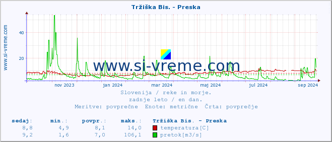 POVPREČJE :: Tržiška Bis. - Preska :: temperatura | pretok | višina :: zadnje leto / en dan.