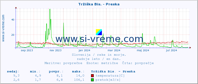 POVPREČJE :: Tržiška Bis. - Preska :: temperatura | pretok | višina :: zadnje leto / en dan.