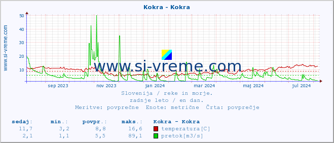 POVPREČJE :: Kokra - Kokra :: temperatura | pretok | višina :: zadnje leto / en dan.