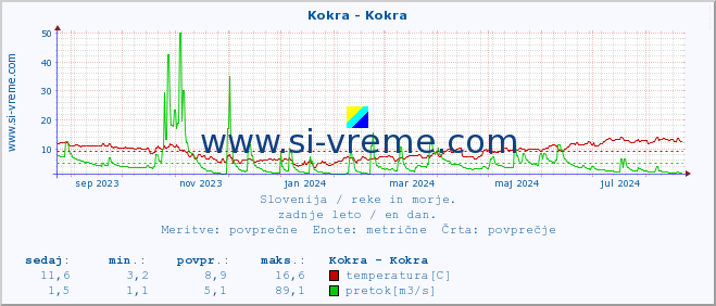 POVPREČJE :: Kokra - Kokra :: temperatura | pretok | višina :: zadnje leto / en dan.