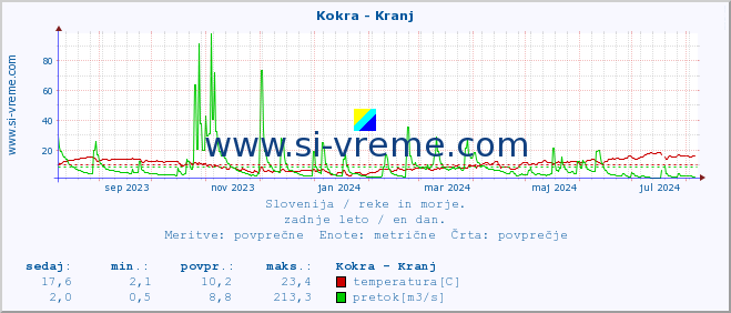 POVPREČJE :: Kokra - Kranj :: temperatura | pretok | višina :: zadnje leto / en dan.