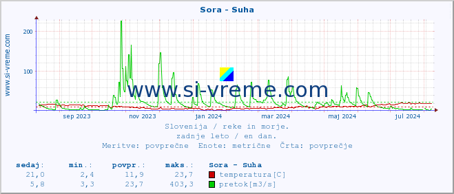 POVPREČJE :: Sora - Suha :: temperatura | pretok | višina :: zadnje leto / en dan.