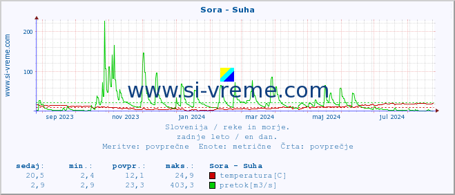 POVPREČJE :: Sora - Suha :: temperatura | pretok | višina :: zadnje leto / en dan.