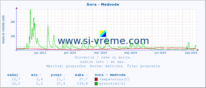 POVPREČJE :: Sora - Medvode :: temperatura | pretok | višina :: zadnje leto / en dan.