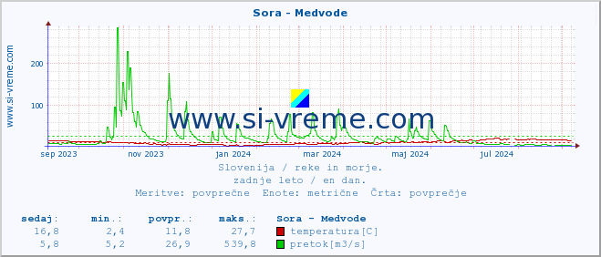 POVPREČJE :: Sora - Medvode :: temperatura | pretok | višina :: zadnje leto / en dan.