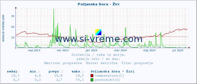 POVPREČJE :: Poljanska Sora - Žiri :: temperatura | pretok | višina :: zadnje leto / en dan.