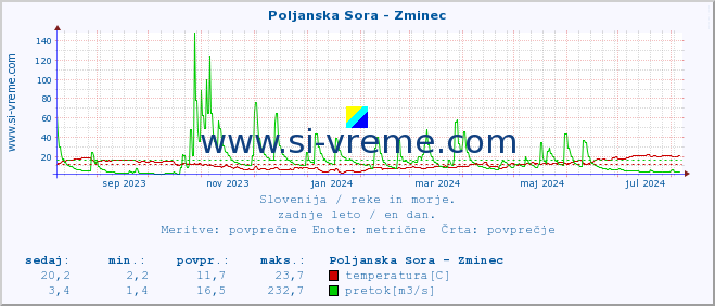 POVPREČJE :: Poljanska Sora - Zminec :: temperatura | pretok | višina :: zadnje leto / en dan.