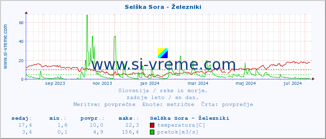 POVPREČJE :: Selška Sora - Železniki :: temperatura | pretok | višina :: zadnje leto / en dan.