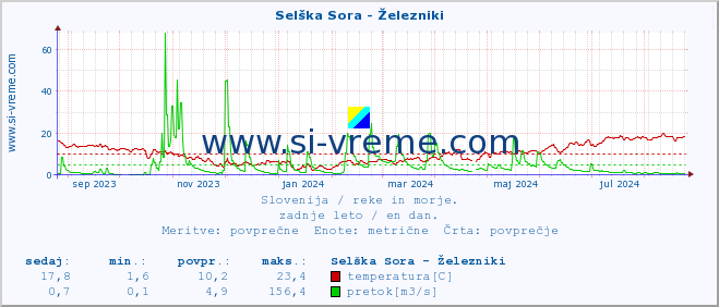 POVPREČJE :: Selška Sora - Železniki :: temperatura | pretok | višina :: zadnje leto / en dan.