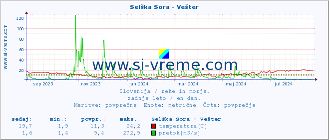 POVPREČJE :: Selška Sora - Vešter :: temperatura | pretok | višina :: zadnje leto / en dan.