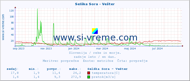 POVPREČJE :: Selška Sora - Vešter :: temperatura | pretok | višina :: zadnje leto / en dan.