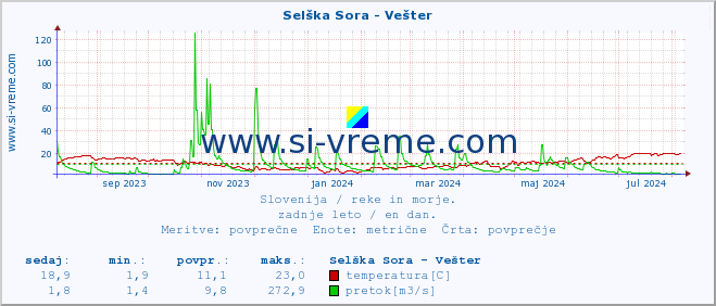 POVPREČJE :: Selška Sora - Vešter :: temperatura | pretok | višina :: zadnje leto / en dan.