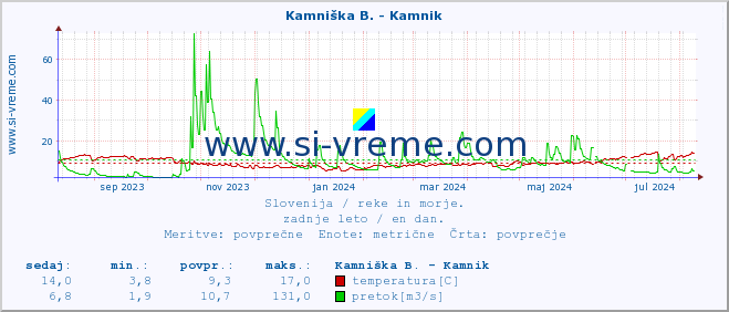 POVPREČJE :: Kamniška B. - Kamnik :: temperatura | pretok | višina :: zadnje leto / en dan.