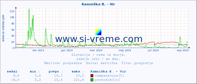 POVPREČJE :: Kamniška B. - Vir :: temperatura | pretok | višina :: zadnje leto / en dan.