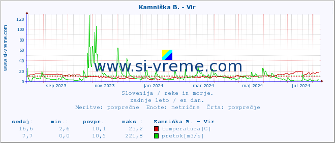 POVPREČJE :: Kamniška B. - Vir :: temperatura | pretok | višina :: zadnje leto / en dan.