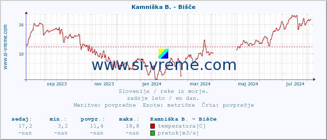 POVPREČJE :: Kamniška B. - Bišče :: temperatura | pretok | višina :: zadnje leto / en dan.