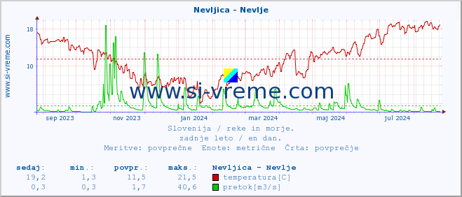 POVPREČJE :: Nevljica - Nevlje :: temperatura | pretok | višina :: zadnje leto / en dan.