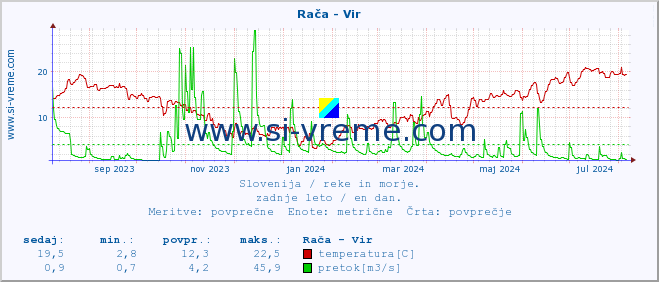 POVPREČJE :: Rača - Vir :: temperatura | pretok | višina :: zadnje leto / en dan.