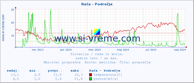 POVPREČJE :: Rača - Podrečje :: temperatura | pretok | višina :: zadnje leto / en dan.