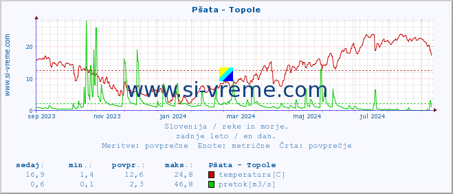 POVPREČJE :: Pšata - Topole :: temperatura | pretok | višina :: zadnje leto / en dan.