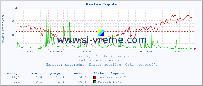 POVPREČJE :: Pšata - Topole :: temperatura | pretok | višina :: zadnje leto / en dan.