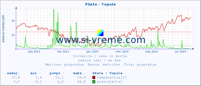 POVPREČJE :: Pšata - Topole :: temperatura | pretok | višina :: zadnje leto / en dan.