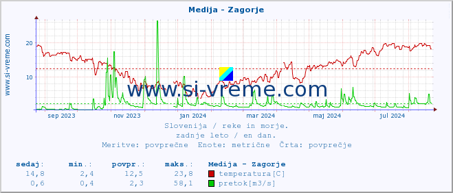 POVPREČJE :: Medija - Zagorje :: temperatura | pretok | višina :: zadnje leto / en dan.