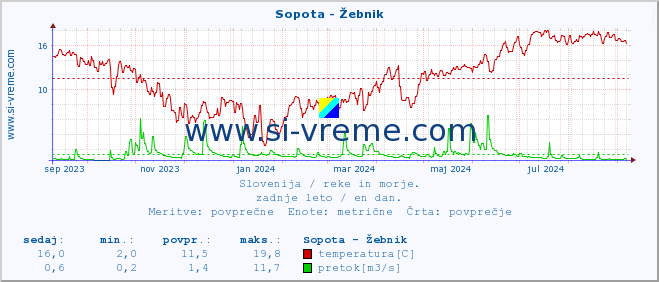 POVPREČJE :: Sopota - Žebnik :: temperatura | pretok | višina :: zadnje leto / en dan.