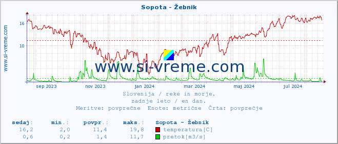 POVPREČJE :: Sopota - Žebnik :: temperatura | pretok | višina :: zadnje leto / en dan.