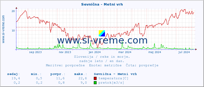 POVPREČJE :: Sevnična - Metni vrh :: temperatura | pretok | višina :: zadnje leto / en dan.