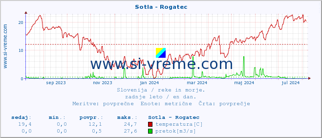 POVPREČJE :: Sotla - Rogatec :: temperatura | pretok | višina :: zadnje leto / en dan.