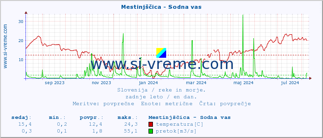 POVPREČJE :: Mestinjščica - Sodna vas :: temperatura | pretok | višina :: zadnje leto / en dan.