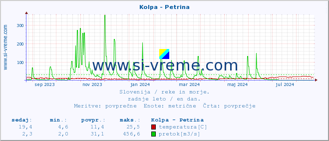 POVPREČJE :: Kolpa - Petrina :: temperatura | pretok | višina :: zadnje leto / en dan.