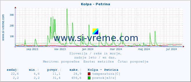 POVPREČJE :: Kolpa - Petrina :: temperatura | pretok | višina :: zadnje leto / en dan.