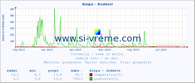 POVPREČJE :: Kolpa - Sodevci :: temperatura | pretok | višina :: zadnje leto / en dan.