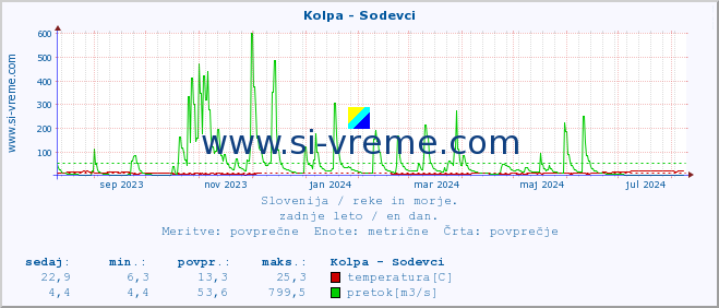 POVPREČJE :: Kolpa - Sodevci :: temperatura | pretok | višina :: zadnje leto / en dan.