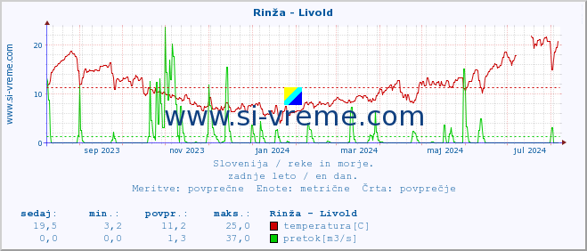 POVPREČJE :: Rinža - Livold :: temperatura | pretok | višina :: zadnje leto / en dan.