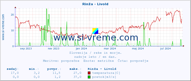 POVPREČJE :: Rinža - Livold :: temperatura | pretok | višina :: zadnje leto / en dan.