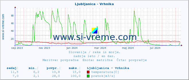 POVPREČJE :: Ljubljanica - Vrhnika :: temperatura | pretok | višina :: zadnje leto / en dan.