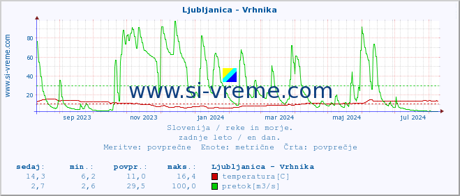 POVPREČJE :: Ljubljanica - Vrhnika :: temperatura | pretok | višina :: zadnje leto / en dan.