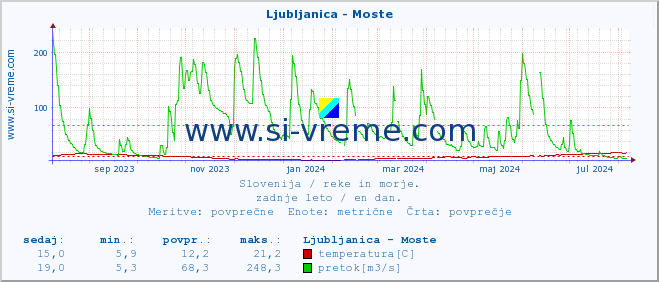 POVPREČJE :: Ljubljanica - Moste :: temperatura | pretok | višina :: zadnje leto / en dan.